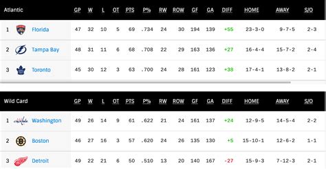 wildcard.standings|nhl wild card standings yesterday.